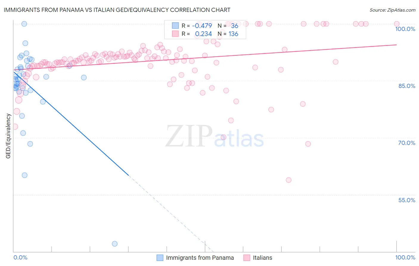 Immigrants from Panama vs Italian GED/Equivalency