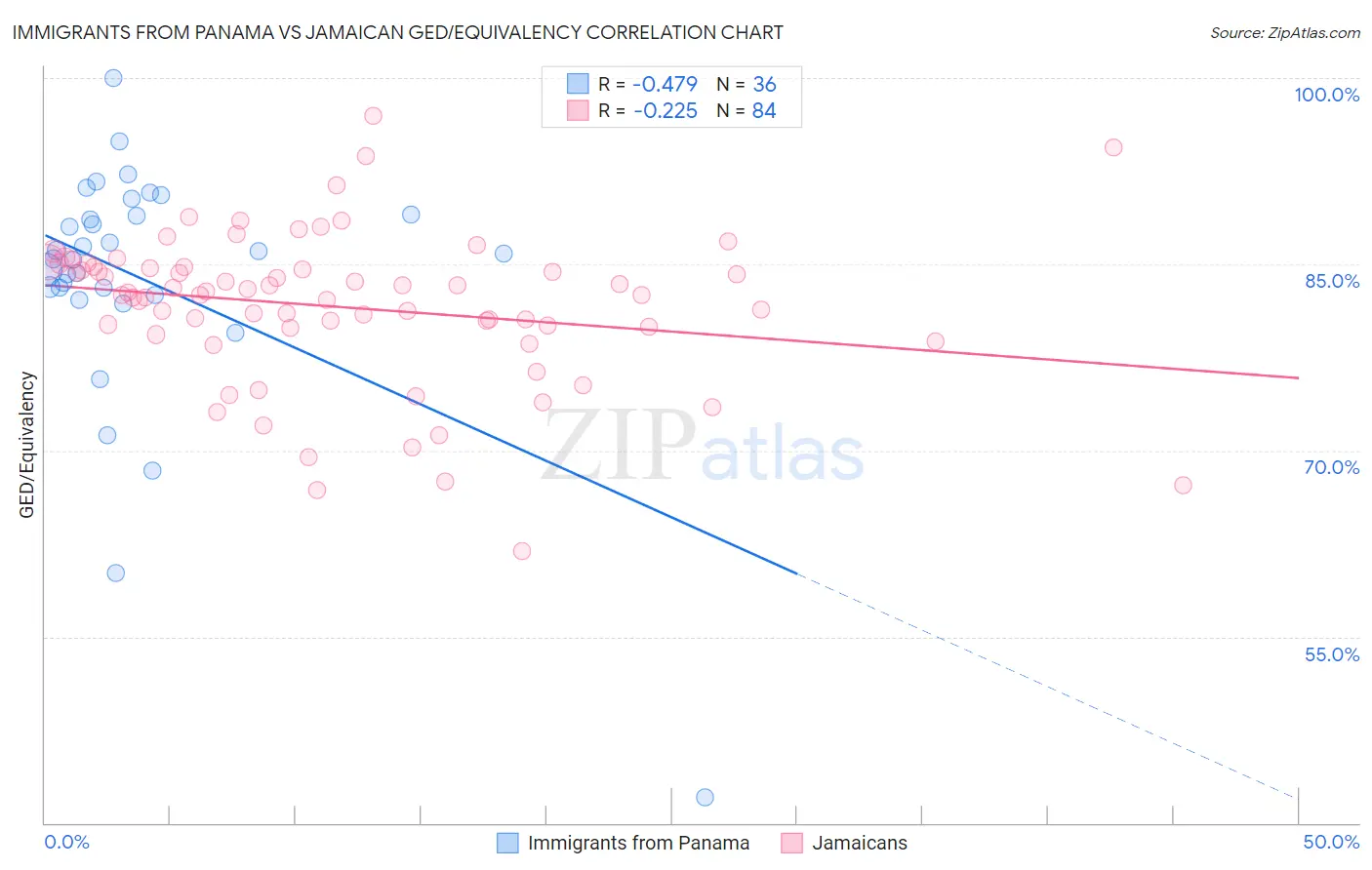 Immigrants from Panama vs Jamaican GED/Equivalency
