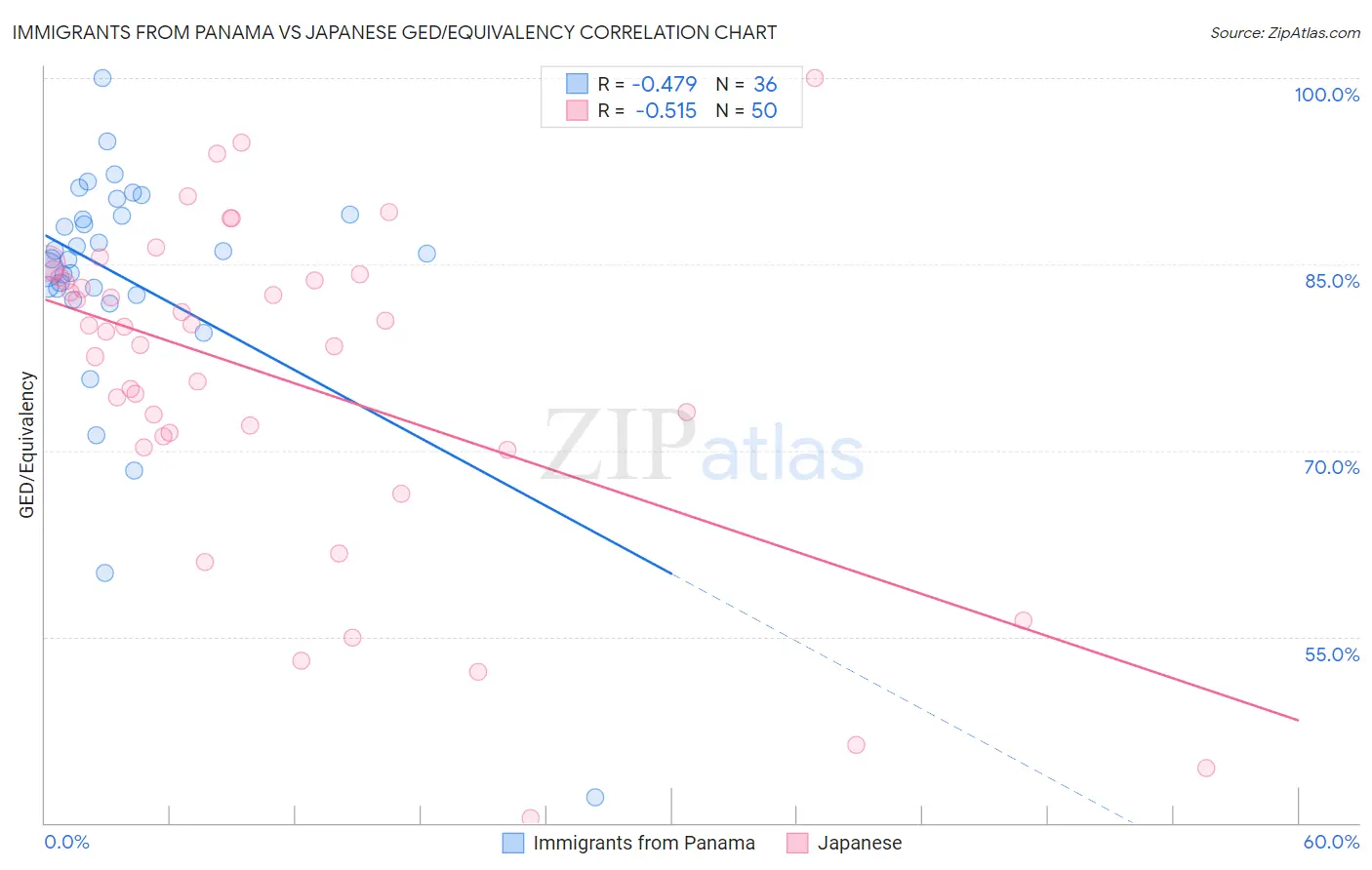 Immigrants from Panama vs Japanese GED/Equivalency