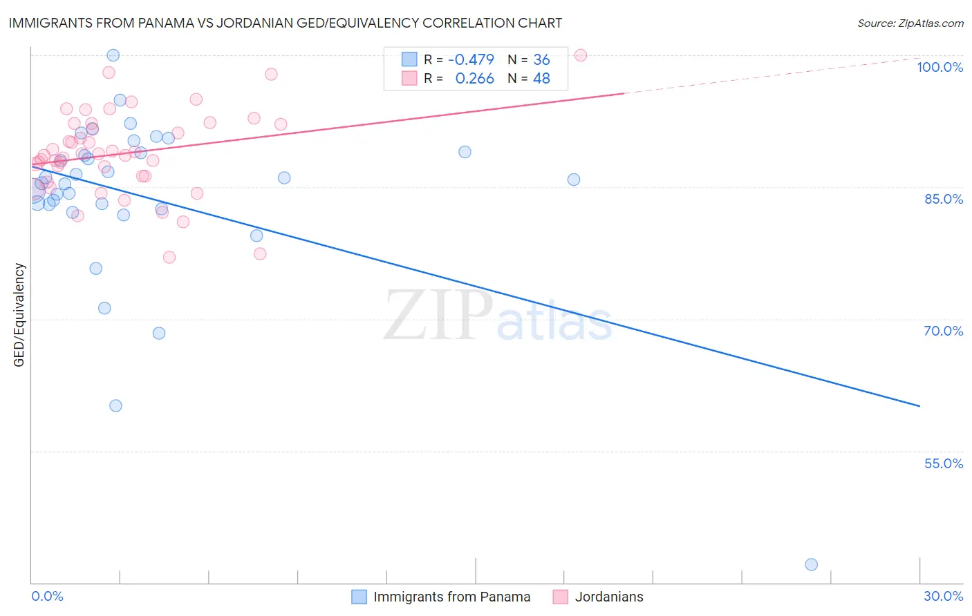 Immigrants from Panama vs Jordanian GED/Equivalency