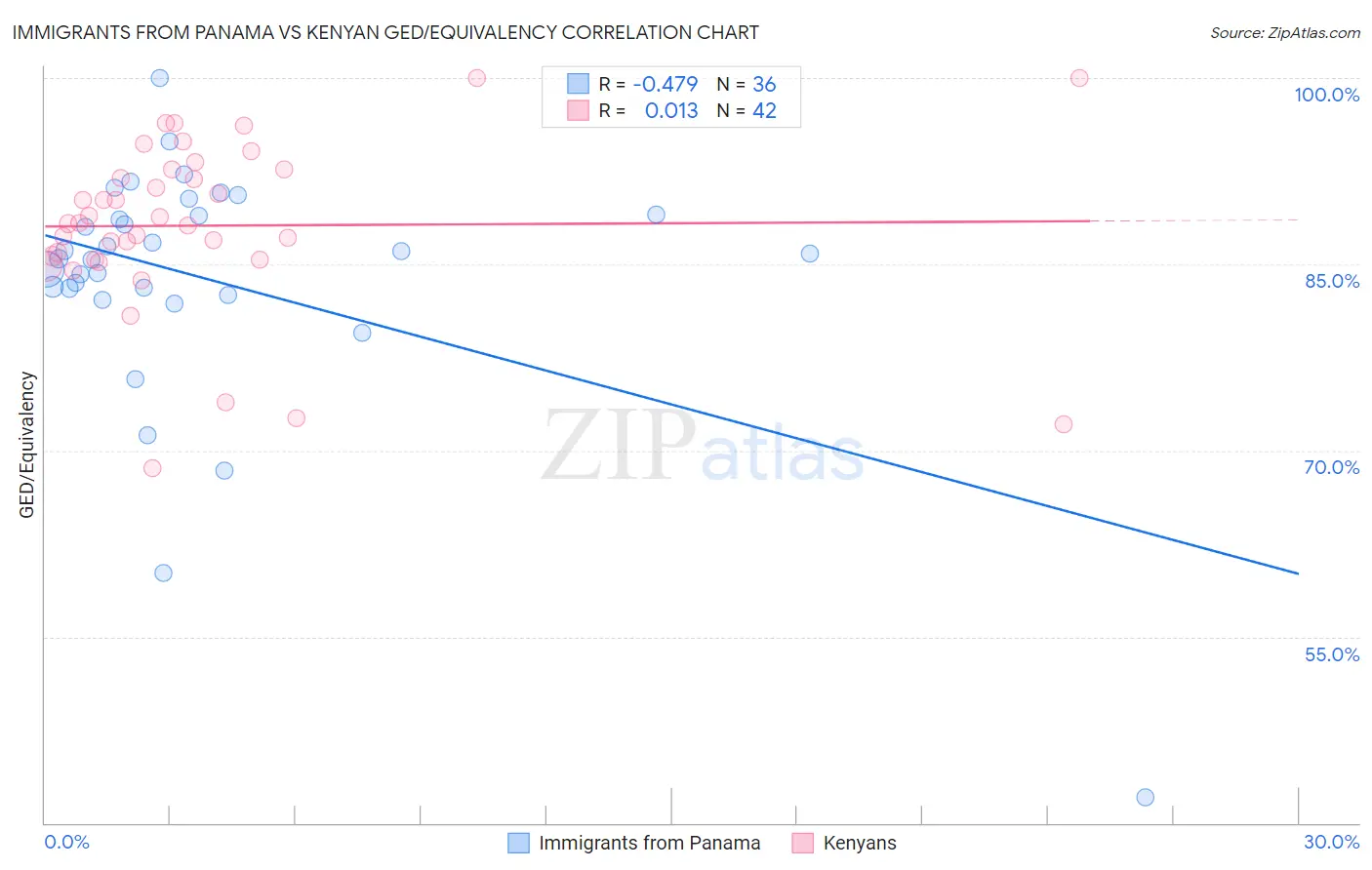 Immigrants from Panama vs Kenyan GED/Equivalency