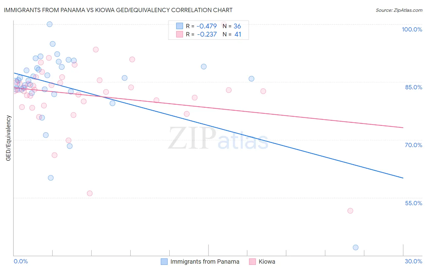 Immigrants from Panama vs Kiowa GED/Equivalency