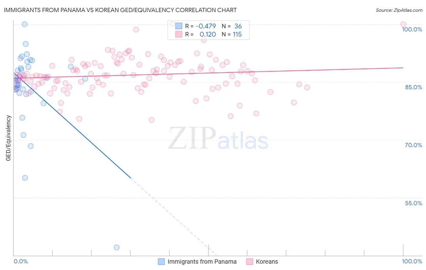 Immigrants from Panama vs Korean GED/Equivalency