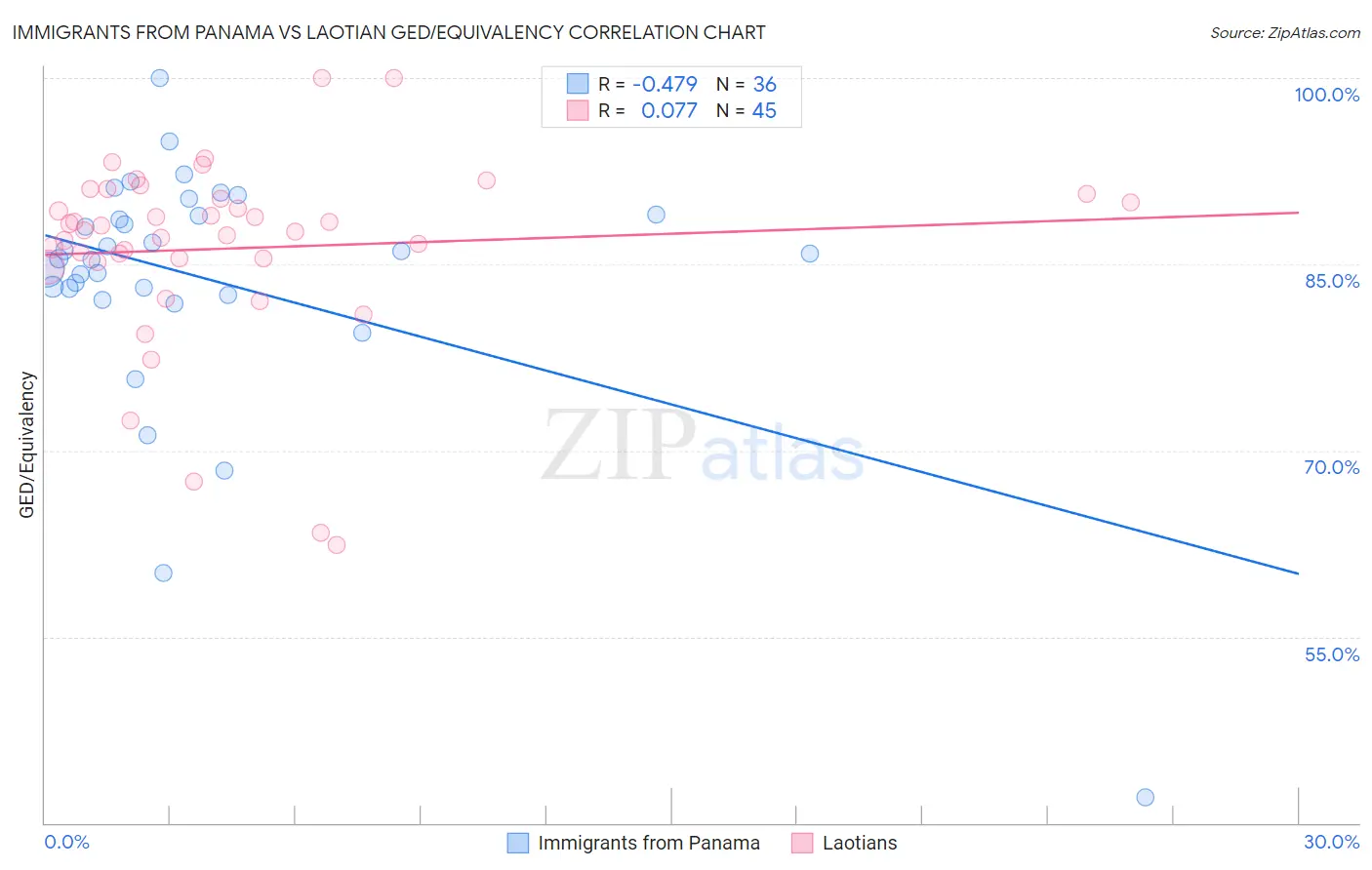 Immigrants from Panama vs Laotian GED/Equivalency