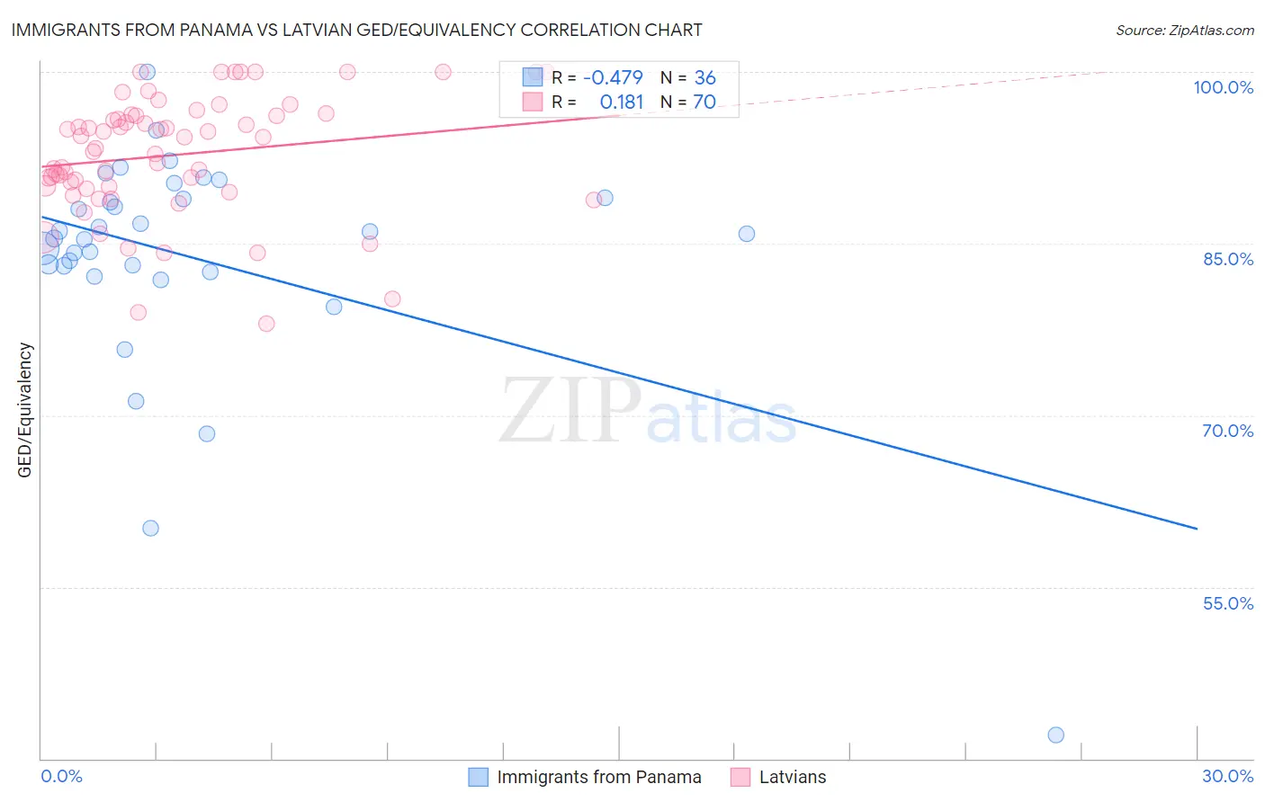Immigrants from Panama vs Latvian GED/Equivalency