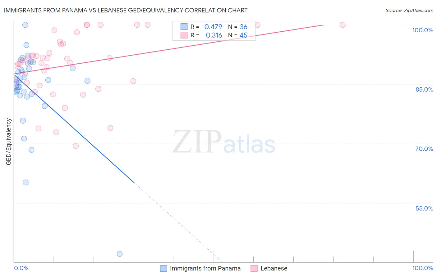 Immigrants from Panama vs Lebanese GED/Equivalency