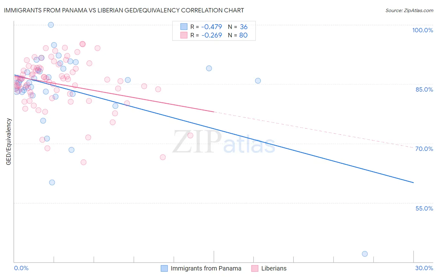 Immigrants from Panama vs Liberian GED/Equivalency