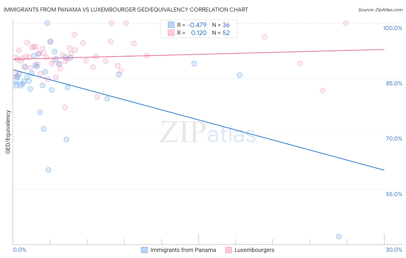 Immigrants from Panama vs Luxembourger GED/Equivalency