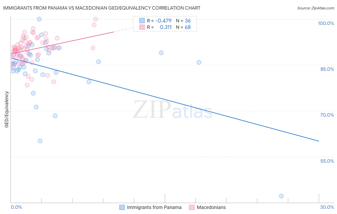 Immigrants from Panama vs Macedonian GED/Equivalency