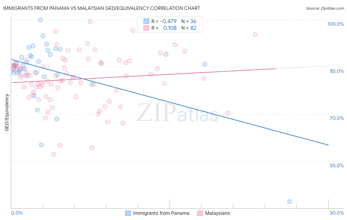 Immigrants from Panama vs Malaysian GED/Equivalency