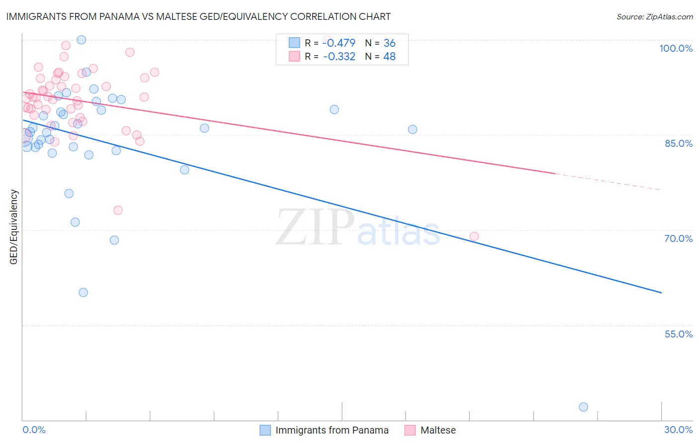 Immigrants from Panama vs Maltese GED/Equivalency