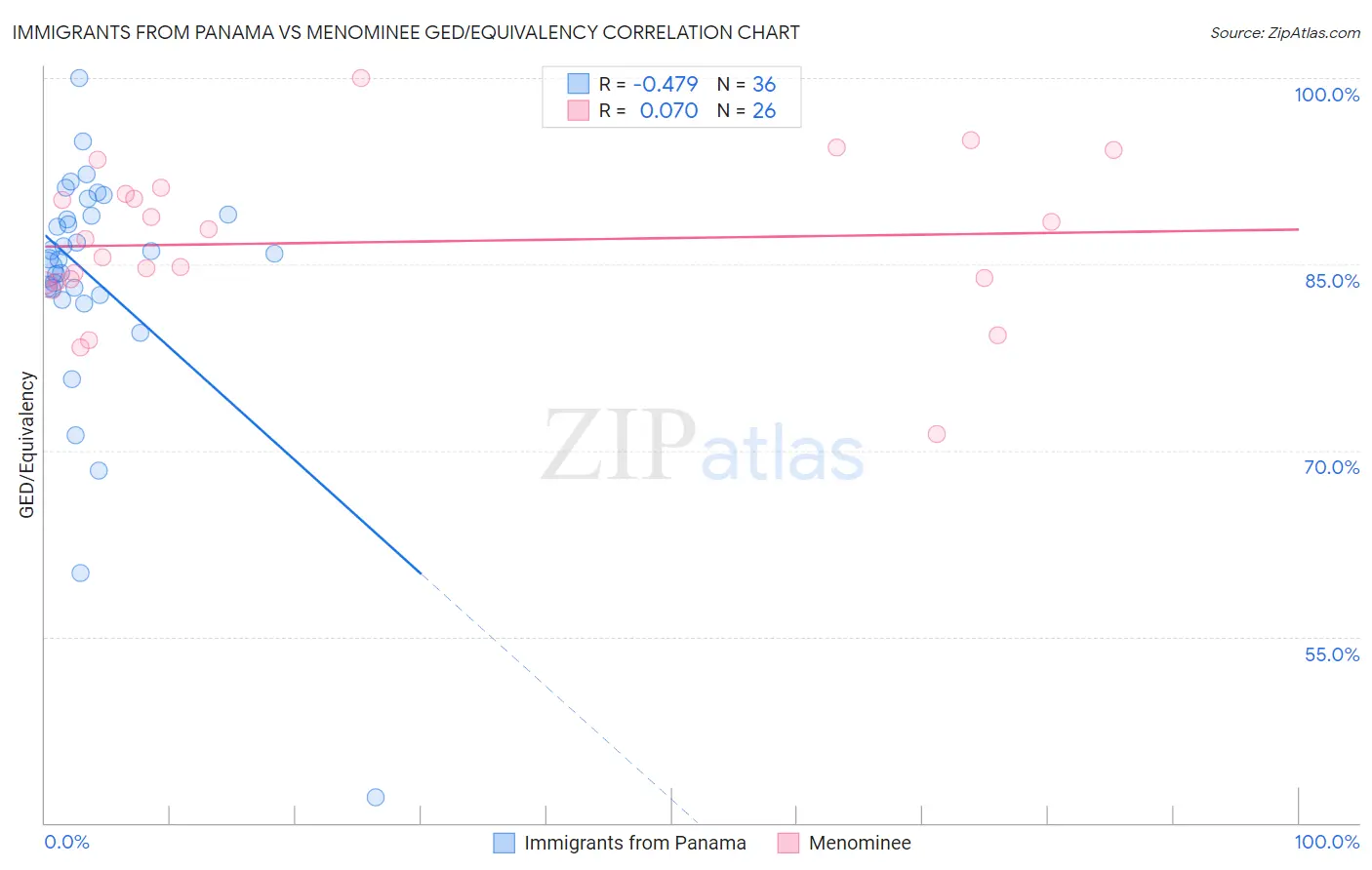 Immigrants from Panama vs Menominee GED/Equivalency
