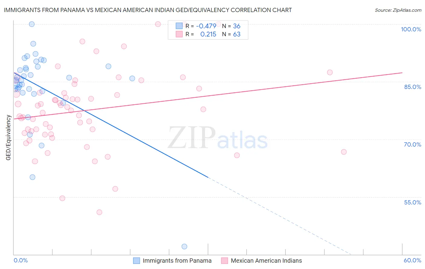 Immigrants from Panama vs Mexican American Indian GED/Equivalency