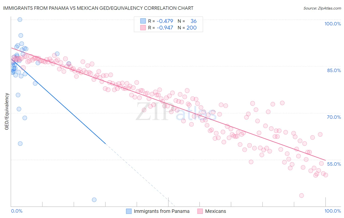 Immigrants from Panama vs Mexican GED/Equivalency