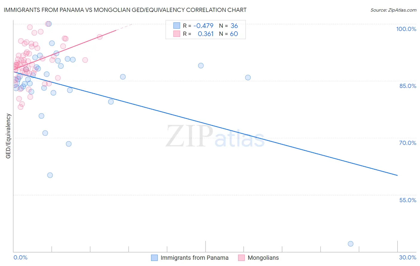 Immigrants from Panama vs Mongolian GED/Equivalency