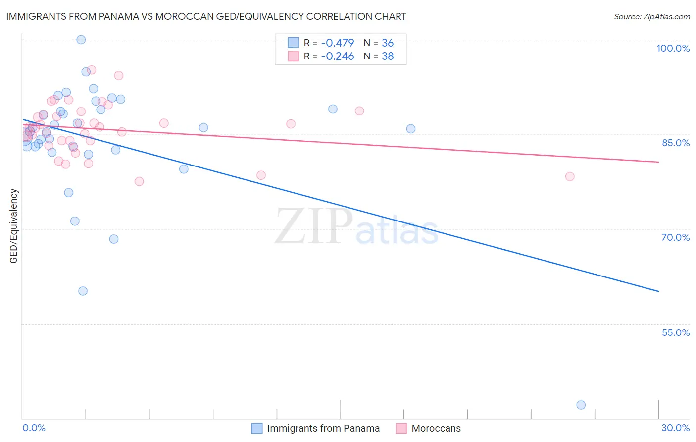 Immigrants from Panama vs Moroccan GED/Equivalency