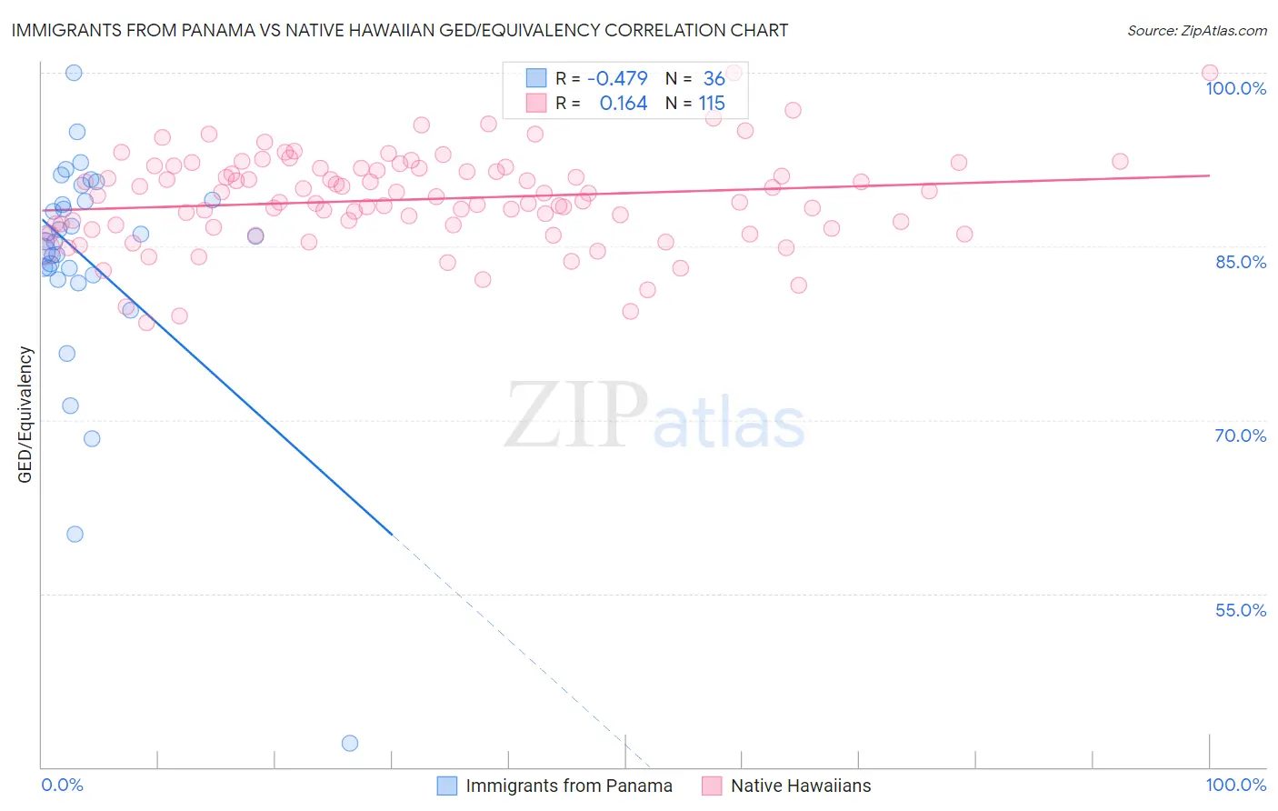 Immigrants from Panama vs Native Hawaiian GED/Equivalency