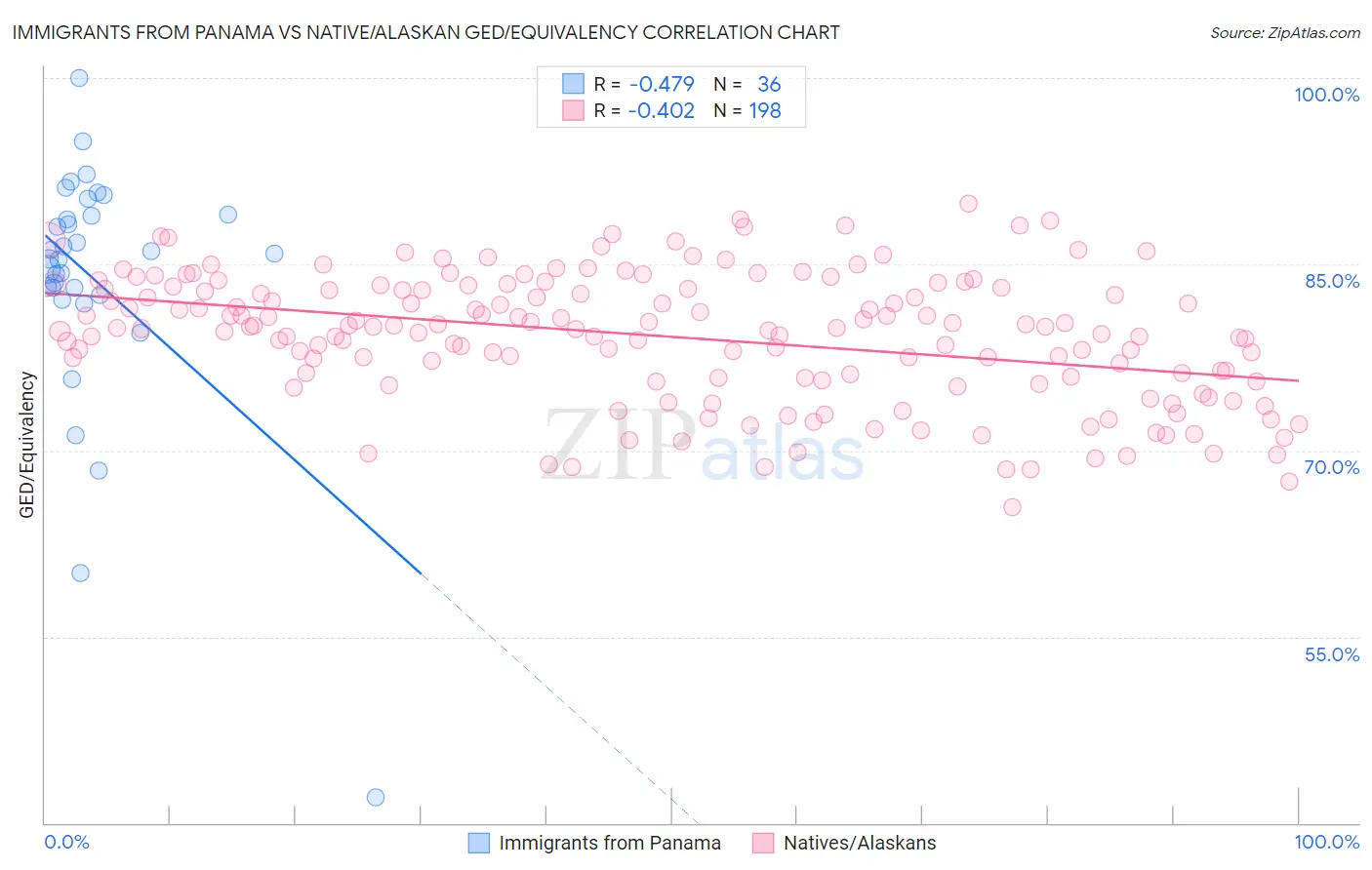 Immigrants from Panama vs Native/Alaskan GED/Equivalency