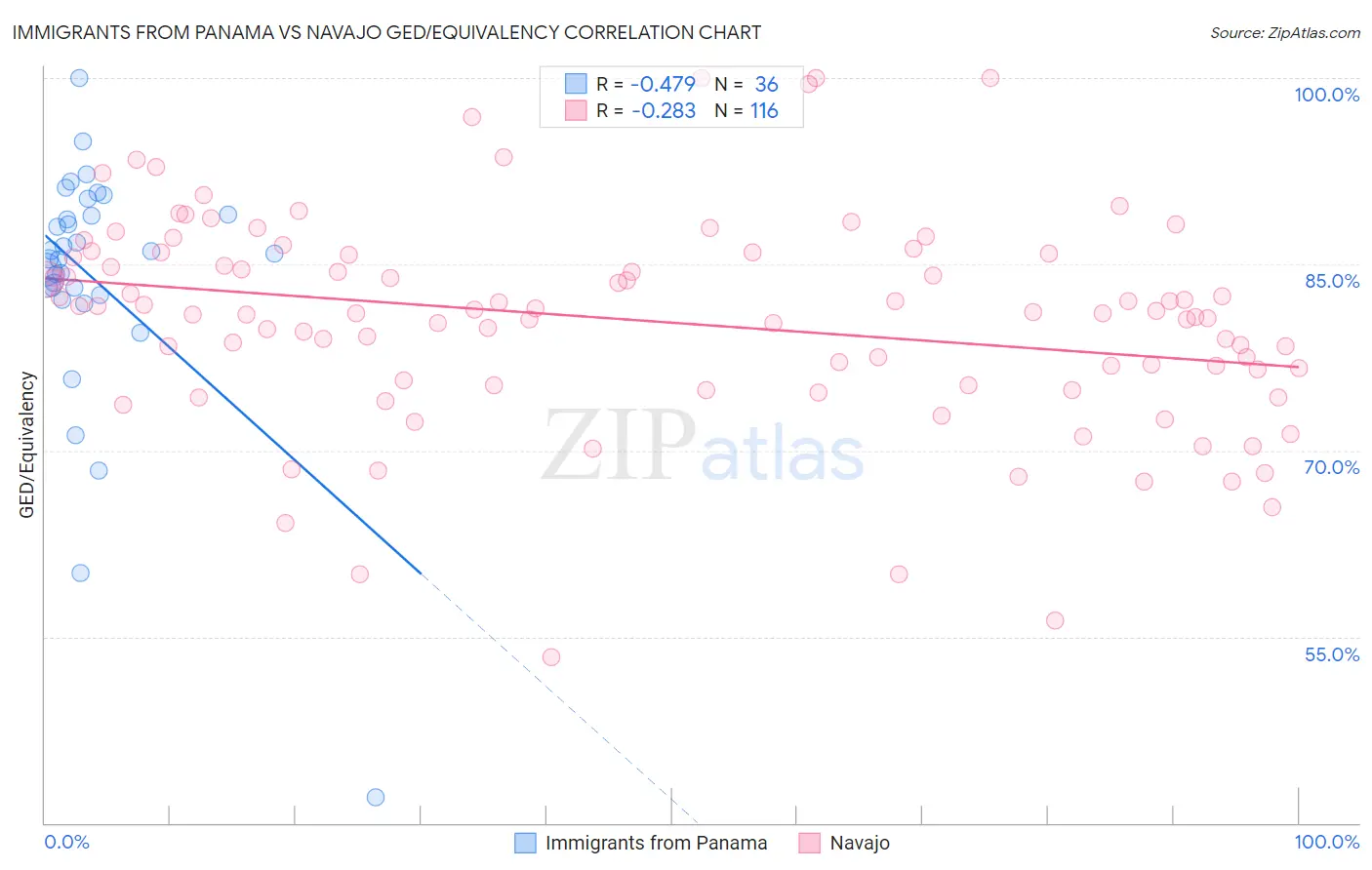 Immigrants from Panama vs Navajo GED/Equivalency