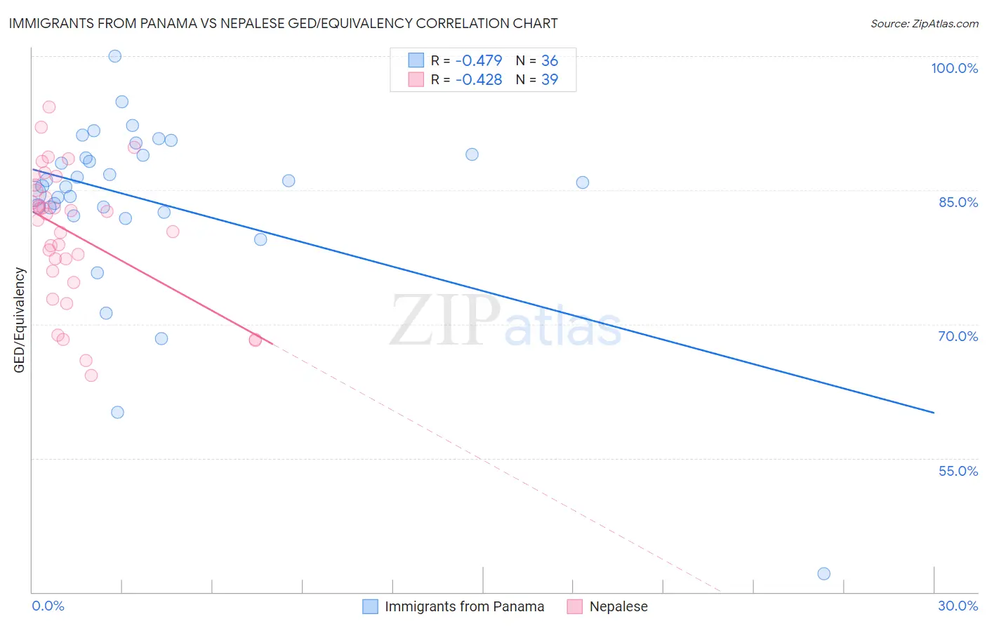 Immigrants from Panama vs Nepalese GED/Equivalency