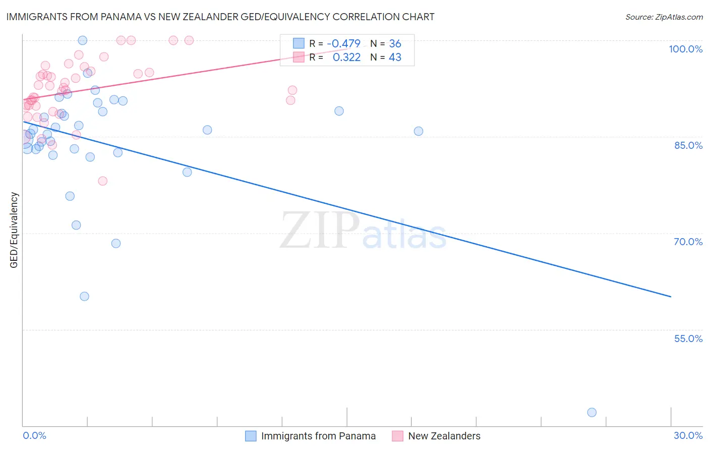 Immigrants from Panama vs New Zealander GED/Equivalency