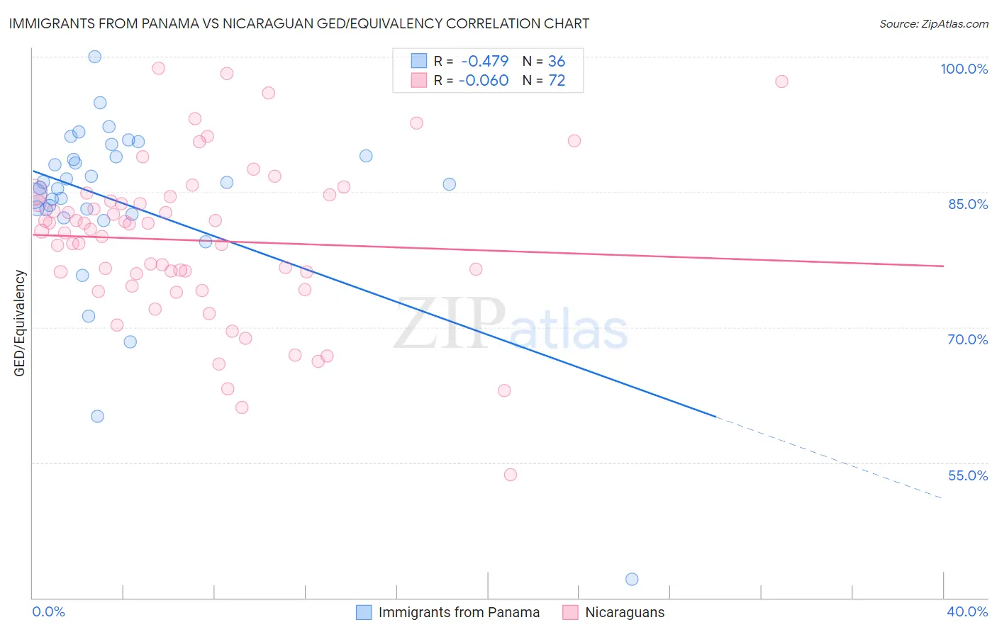 Immigrants from Panama vs Nicaraguan GED/Equivalency