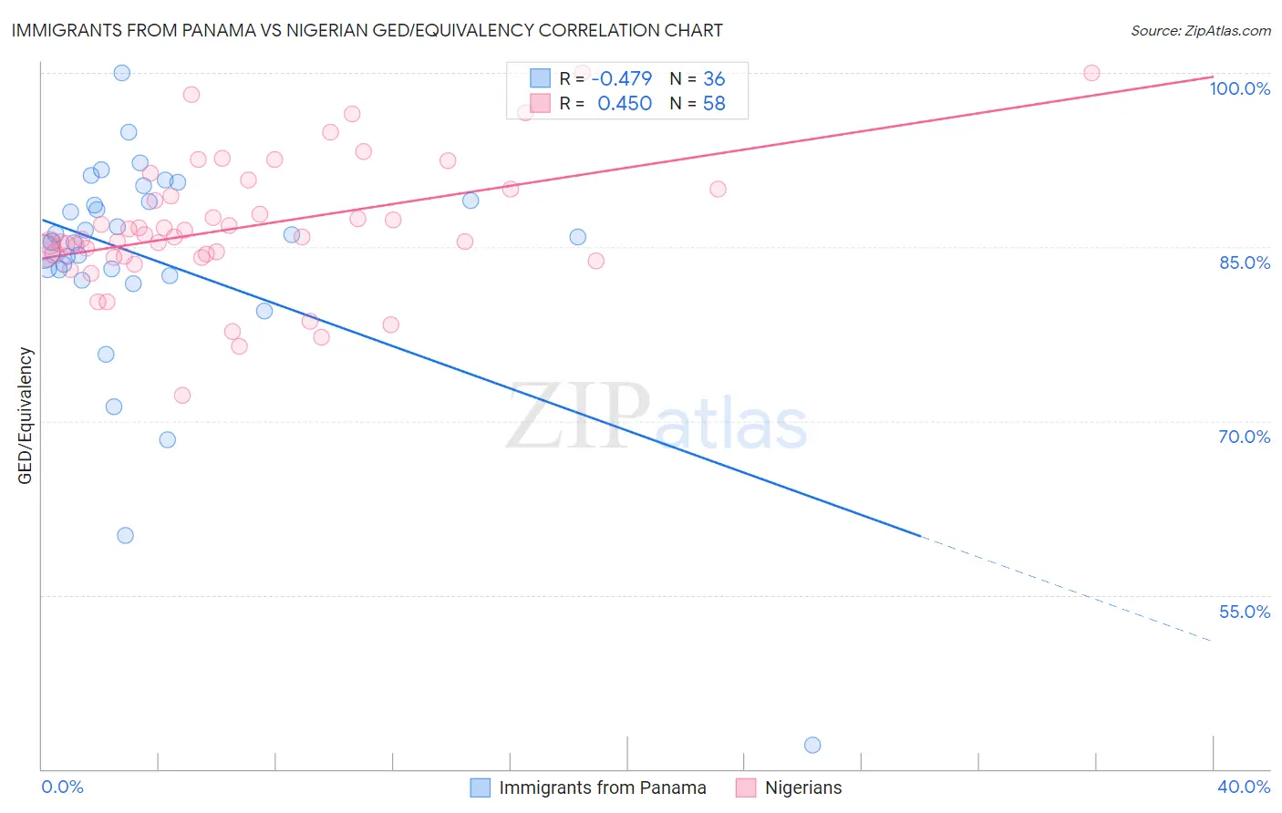 Immigrants from Panama vs Nigerian GED/Equivalency