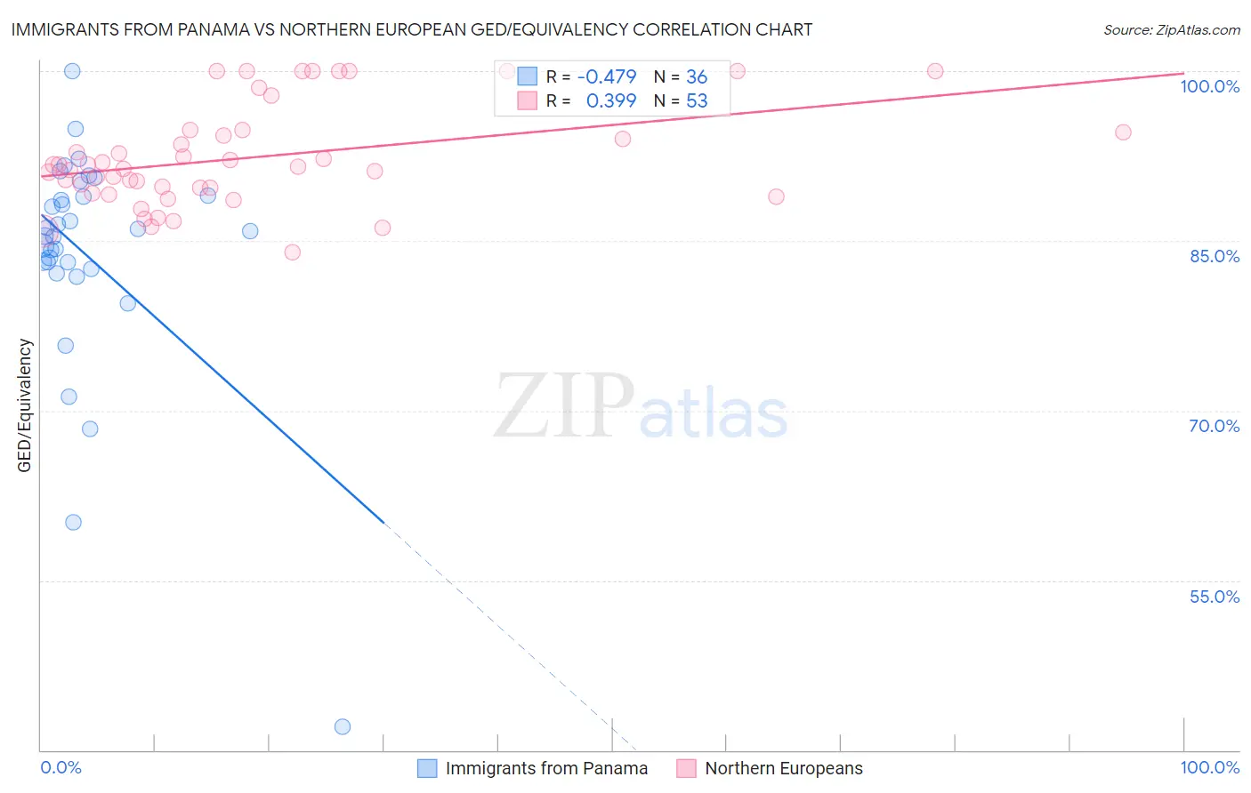 Immigrants from Panama vs Northern European GED/Equivalency