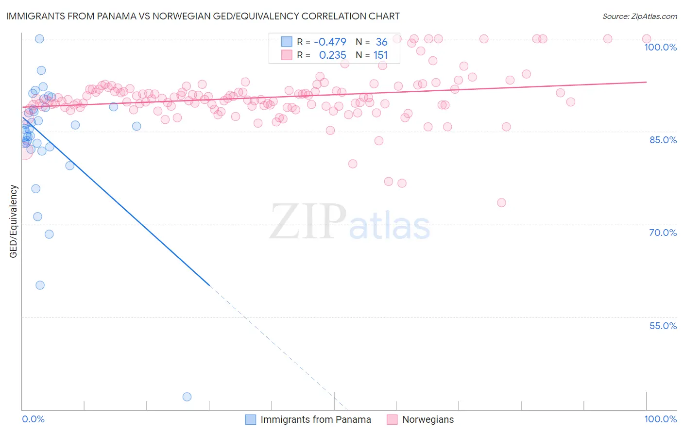 Immigrants from Panama vs Norwegian GED/Equivalency