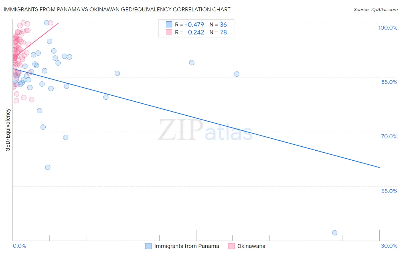 Immigrants from Panama vs Okinawan GED/Equivalency