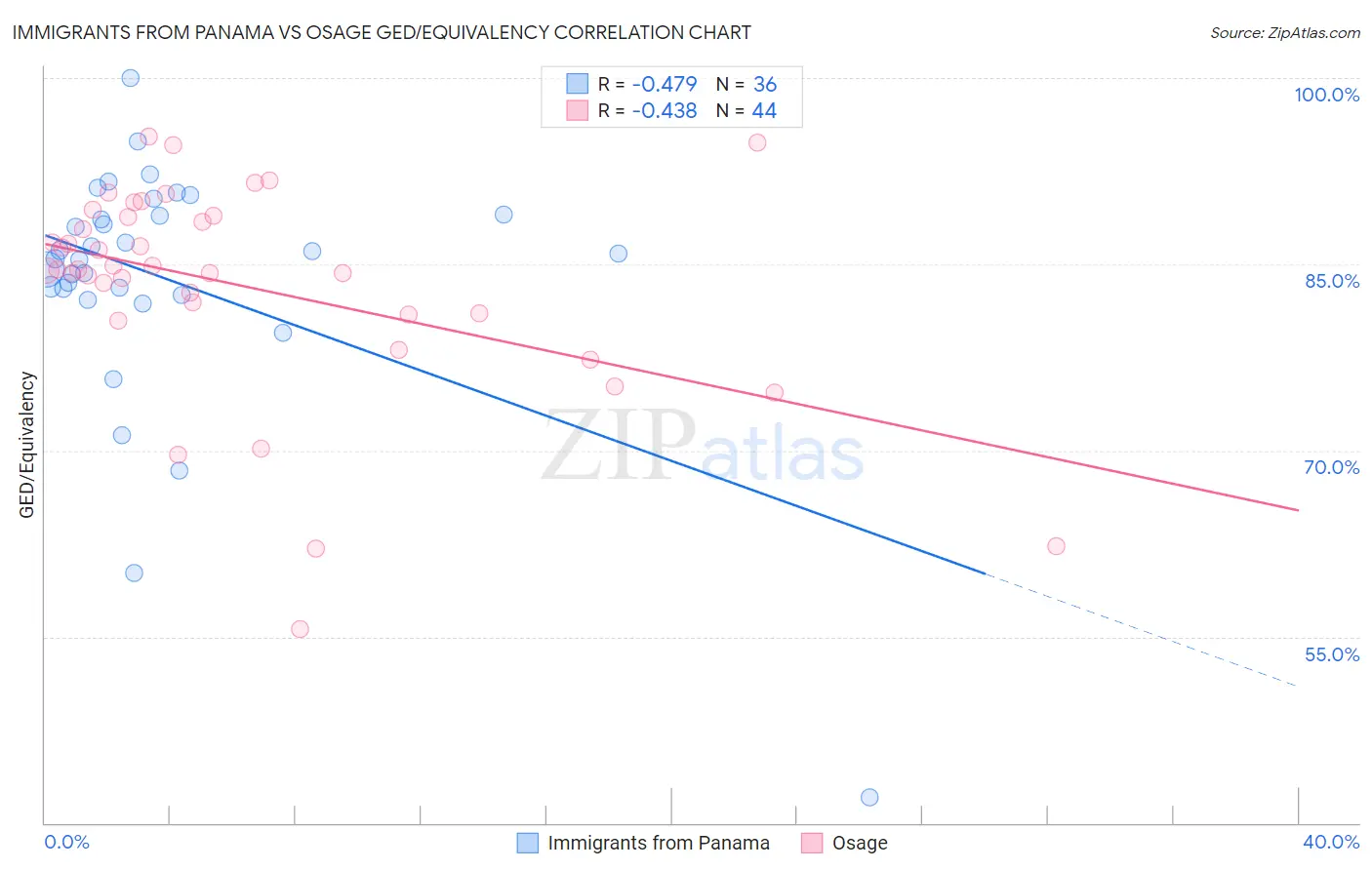 Immigrants from Panama vs Osage GED/Equivalency