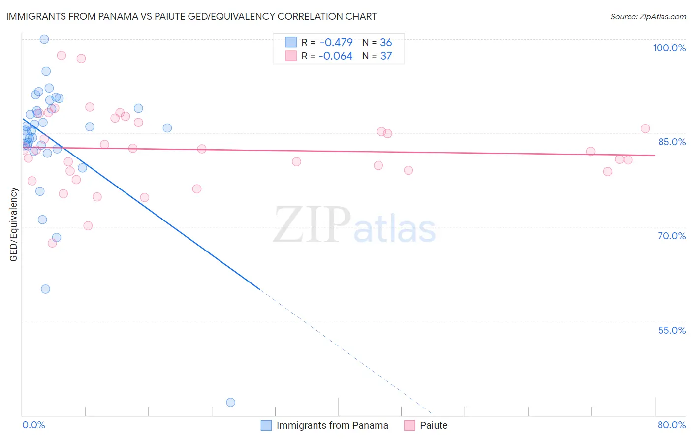 Immigrants from Panama vs Paiute GED/Equivalency