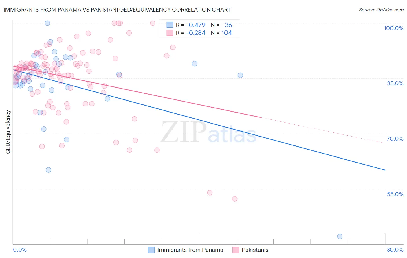Immigrants from Panama vs Pakistani GED/Equivalency