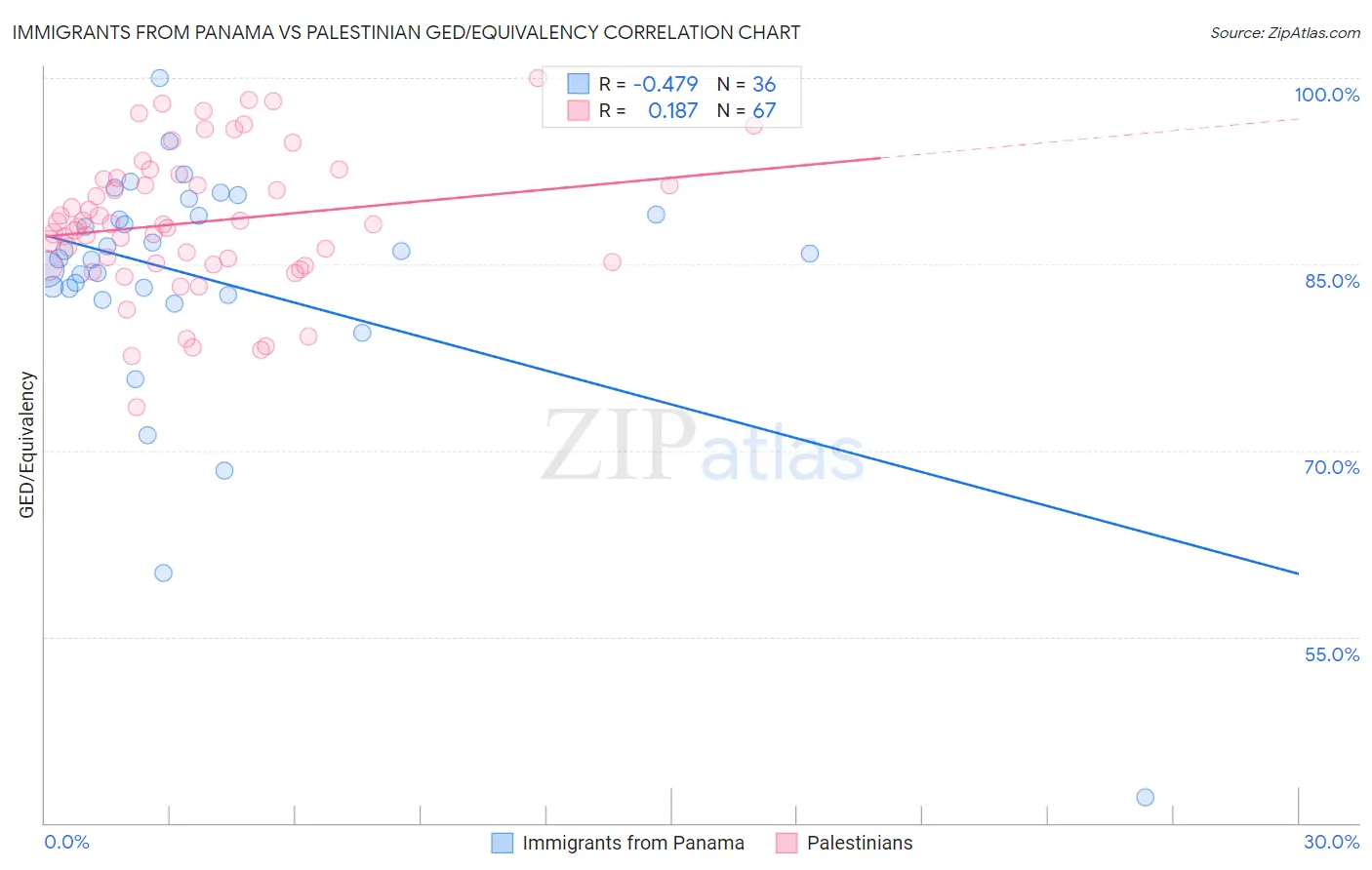 Immigrants from Panama vs Palestinian GED/Equivalency