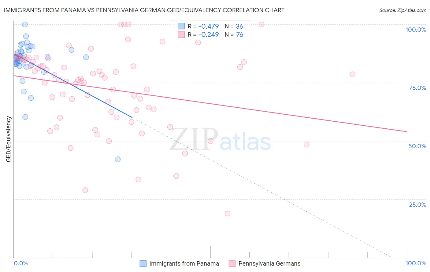 Immigrants from Panama vs Pennsylvania German GED/Equivalency