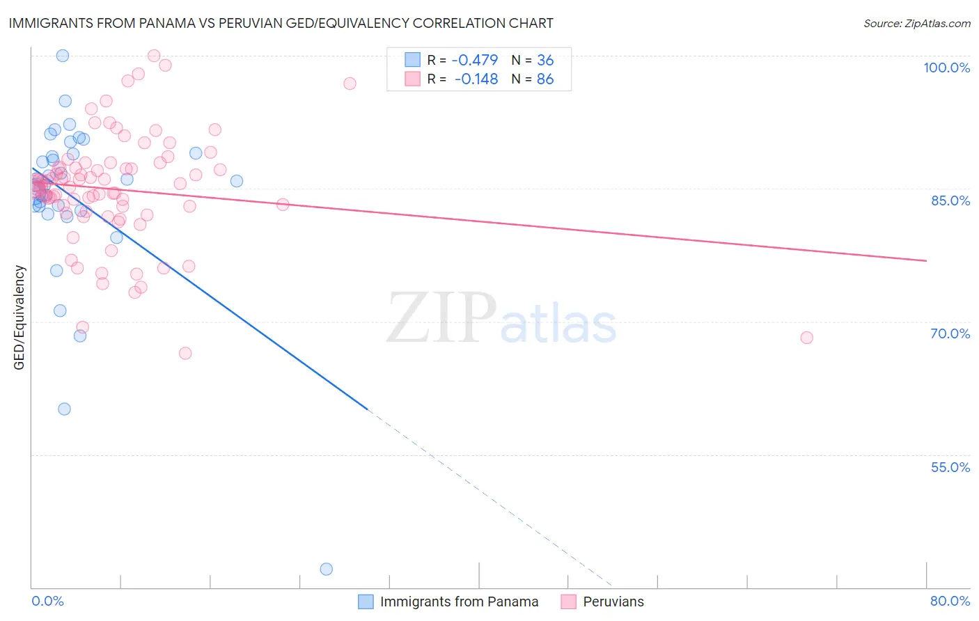 Immigrants from Panama vs Peruvian GED/Equivalency