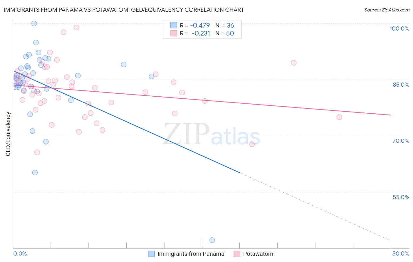 Immigrants from Panama vs Potawatomi GED/Equivalency