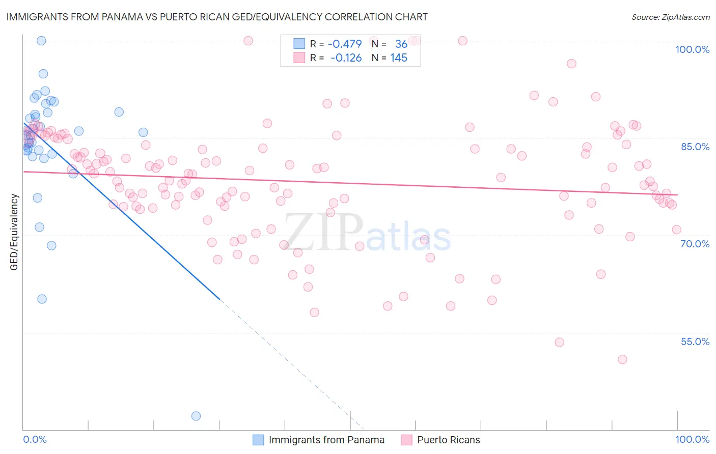 Immigrants from Panama vs Puerto Rican GED/Equivalency