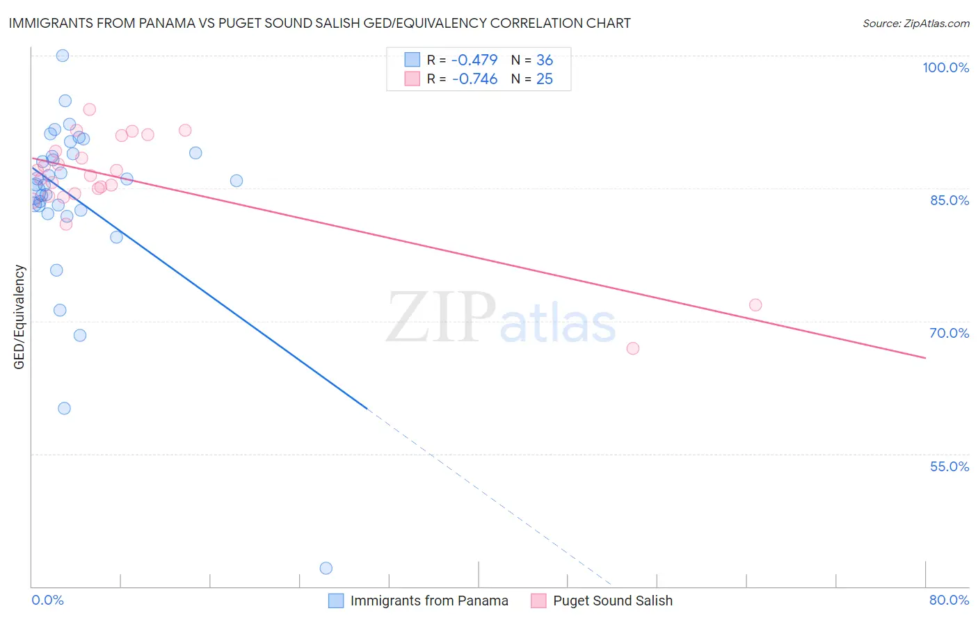 Immigrants from Panama vs Puget Sound Salish GED/Equivalency