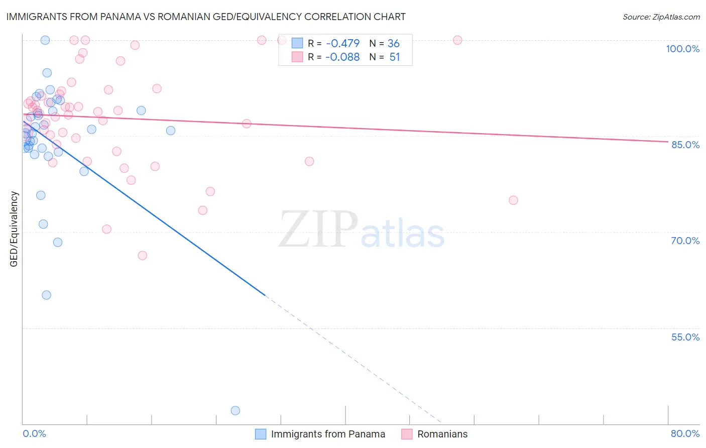 Immigrants from Panama vs Romanian GED/Equivalency