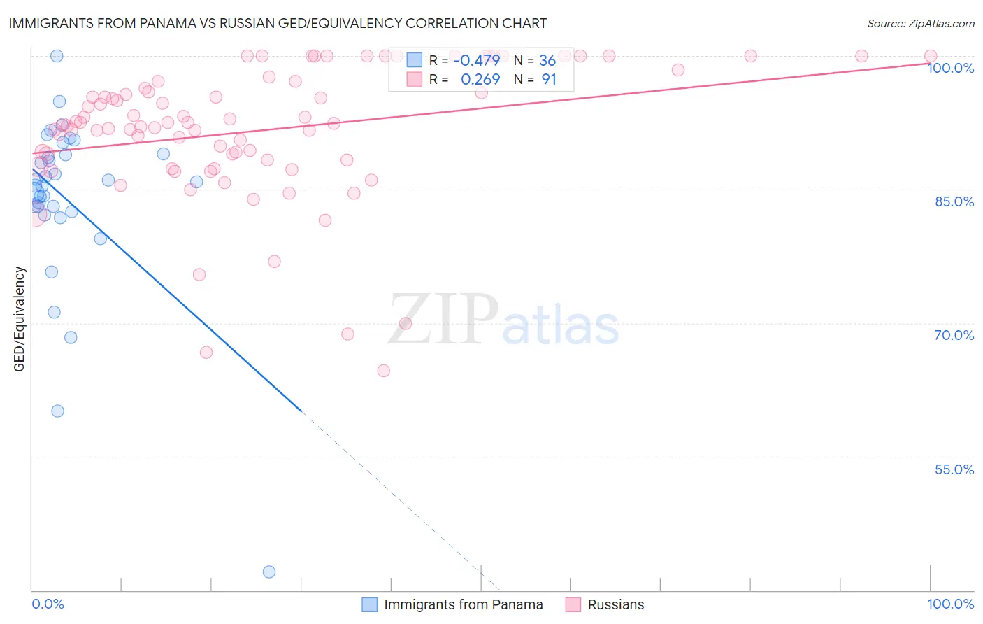 Immigrants from Panama vs Russian GED/Equivalency