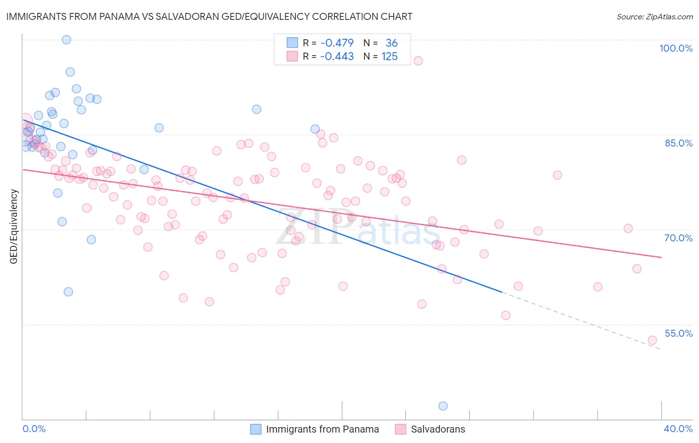 Immigrants from Panama vs Salvadoran GED/Equivalency