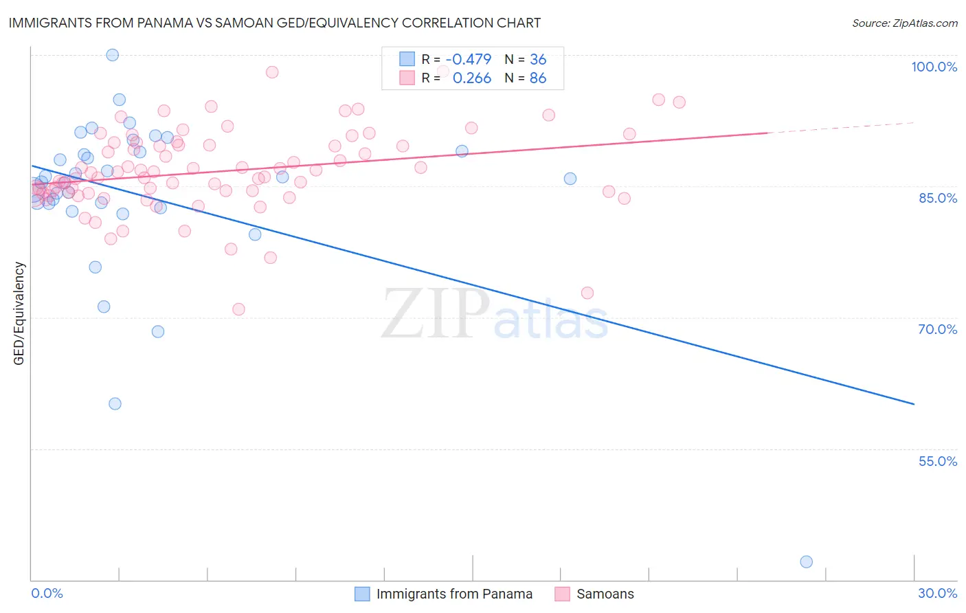 Immigrants from Panama vs Samoan GED/Equivalency
