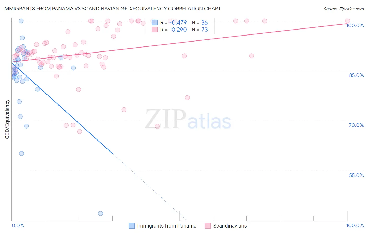 Immigrants from Panama vs Scandinavian GED/Equivalency