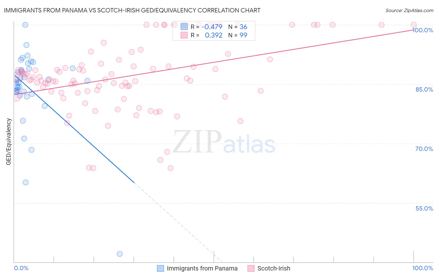 Immigrants from Panama vs Scotch-Irish GED/Equivalency