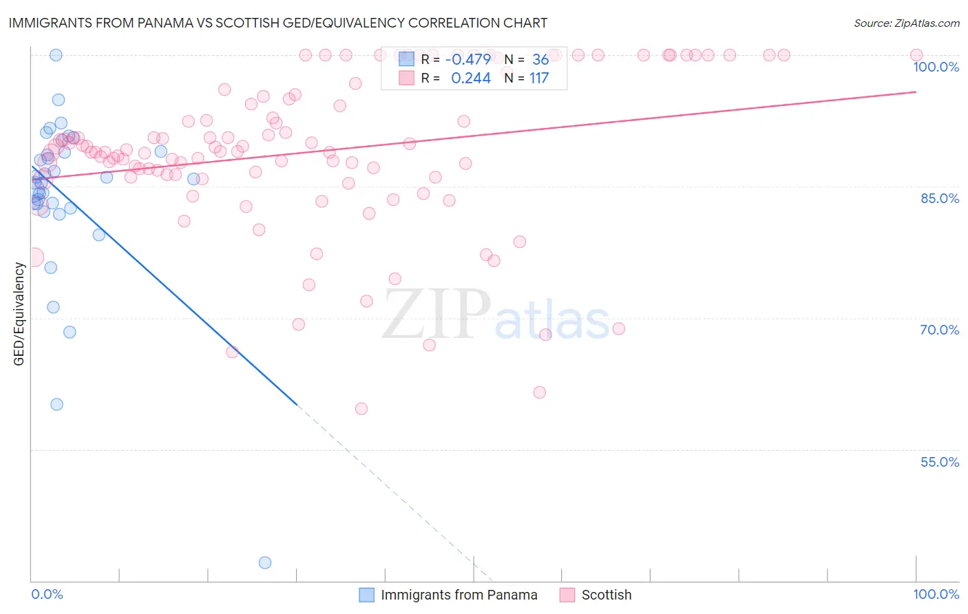 Immigrants from Panama vs Scottish GED/Equivalency