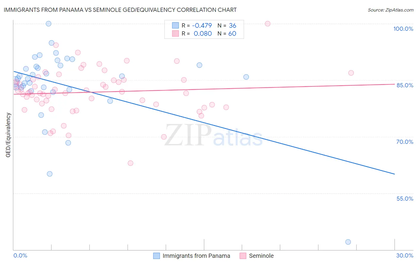 Immigrants from Panama vs Seminole GED/Equivalency