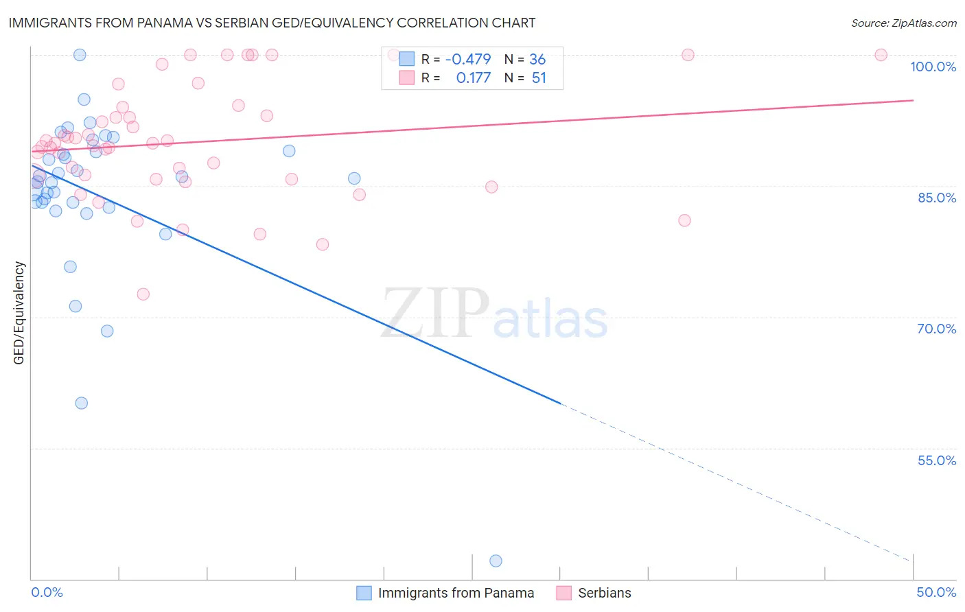 Immigrants from Panama vs Serbian GED/Equivalency