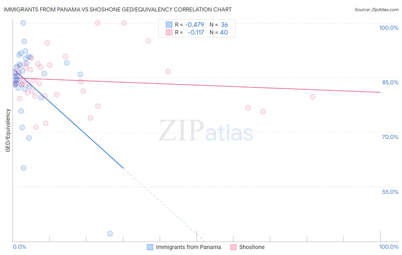 Immigrants from Panama vs Shoshone GED/Equivalency