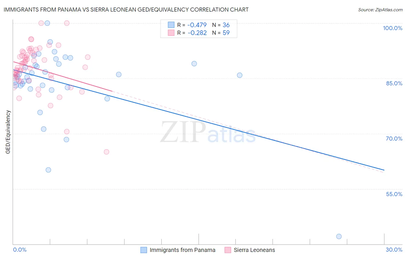 Immigrants from Panama vs Sierra Leonean GED/Equivalency